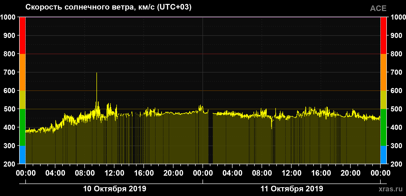 Скорость солнечного ветра