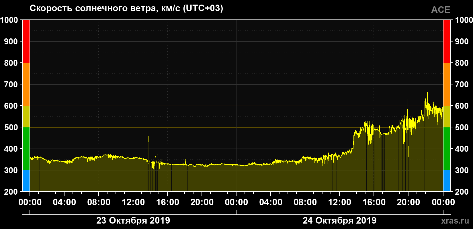 Скорость солнечного ветра
