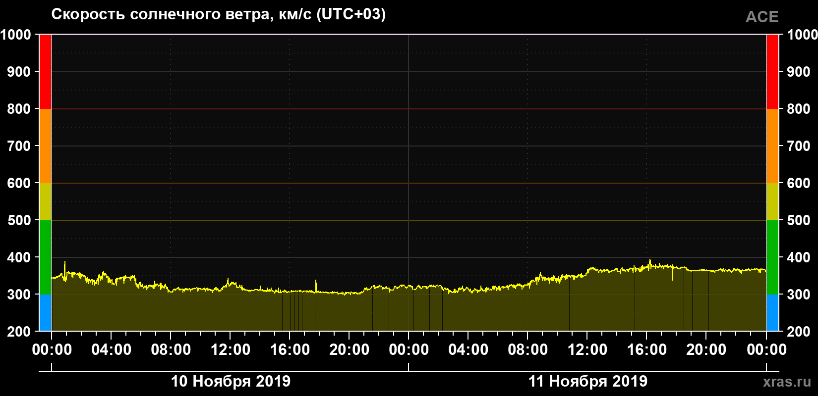Скорость солнечного ветра