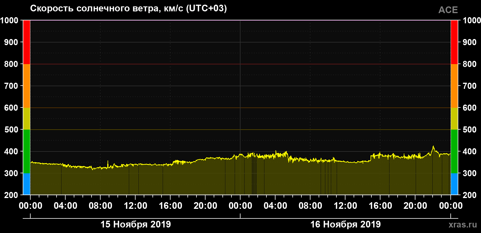Скорость солнечного ветра