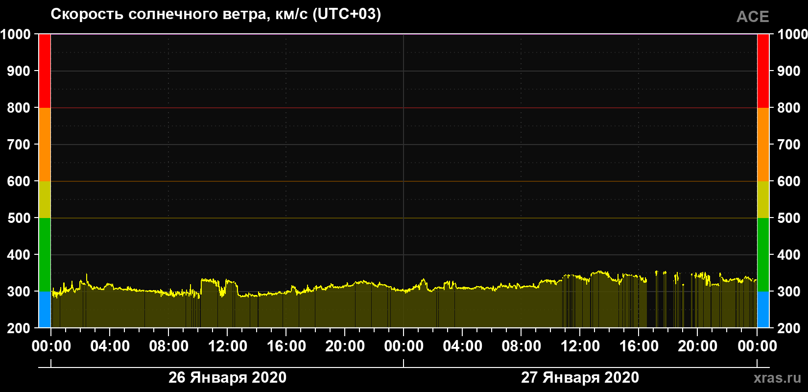 Скорость солнечного ветра