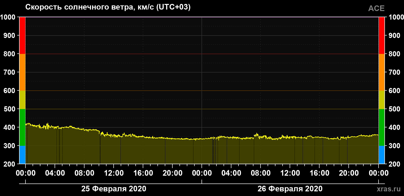 Скорость солнечного ветра