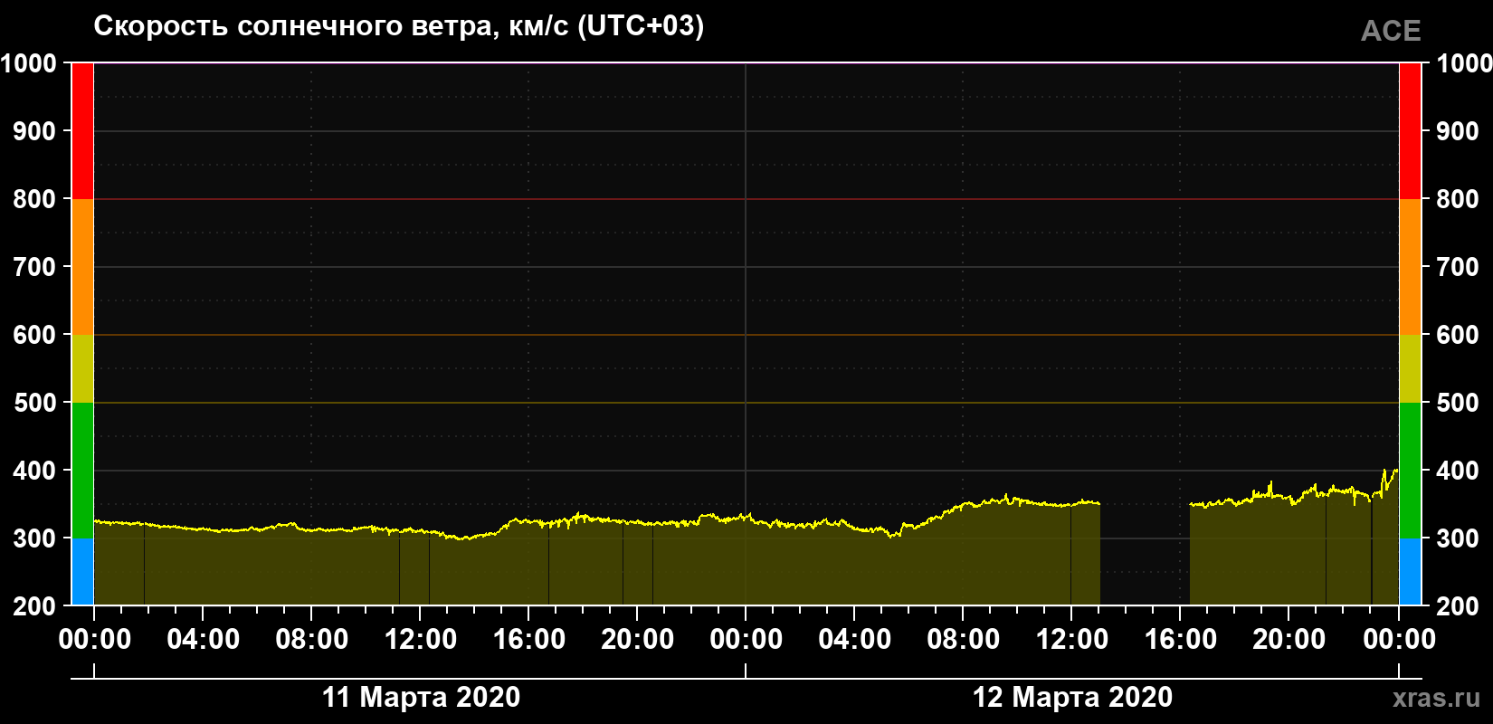 Скорость солнечного ветра