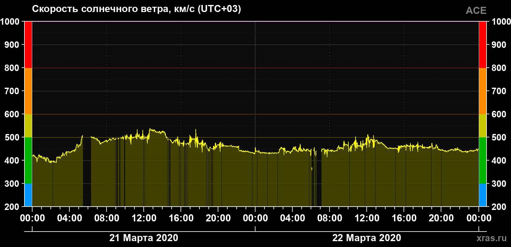 Скорость солнечного ветра