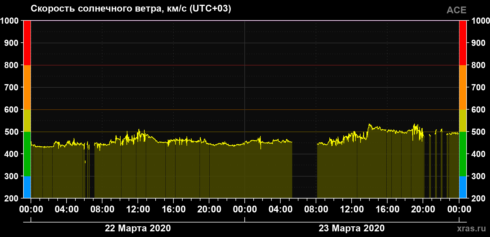 Скорость солнечного ветра
