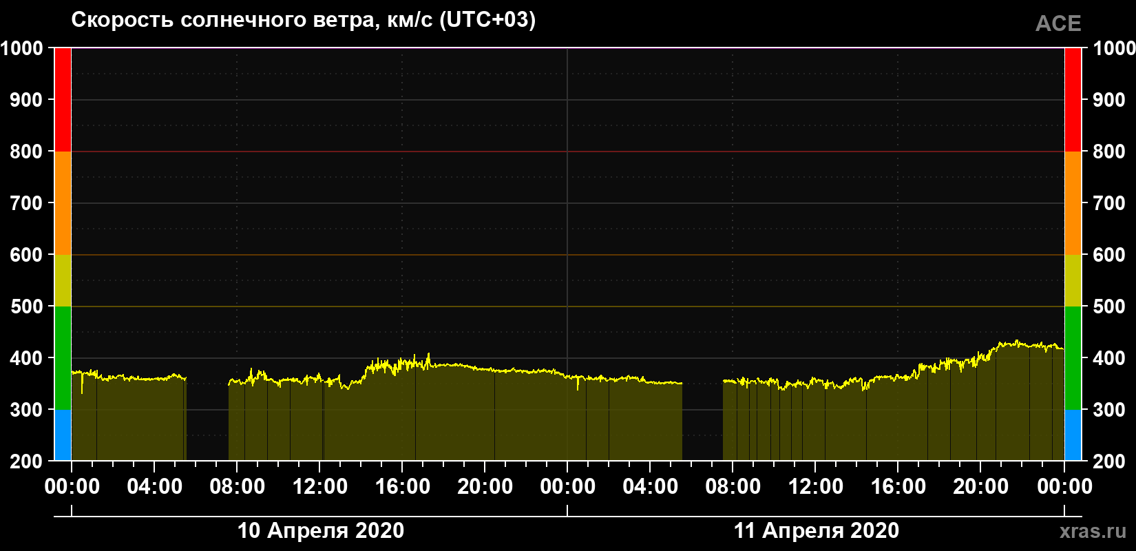 Скорость солнечного ветра