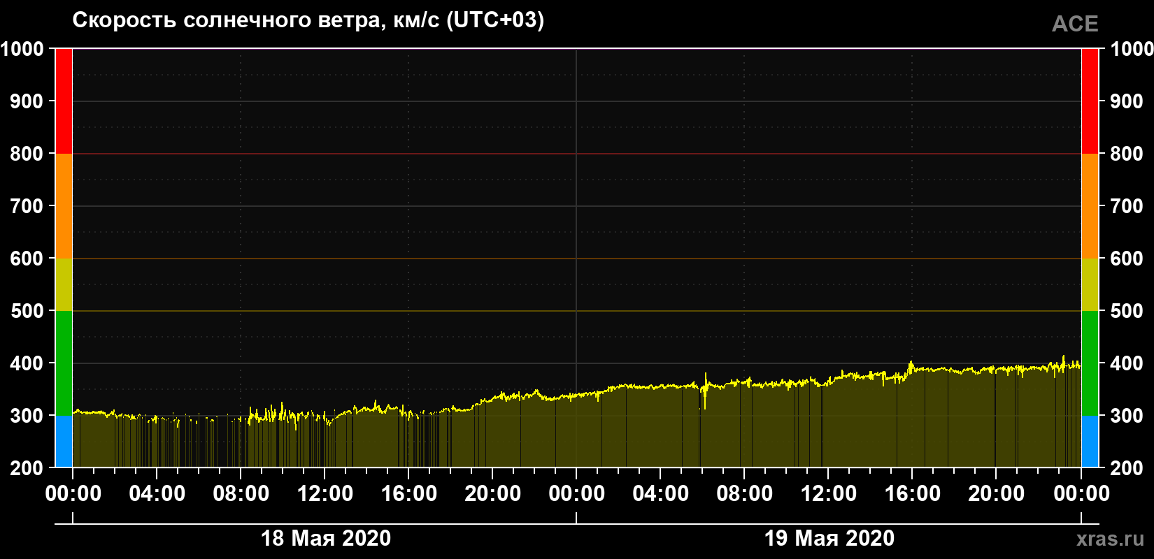 Скорость солнечного ветра
