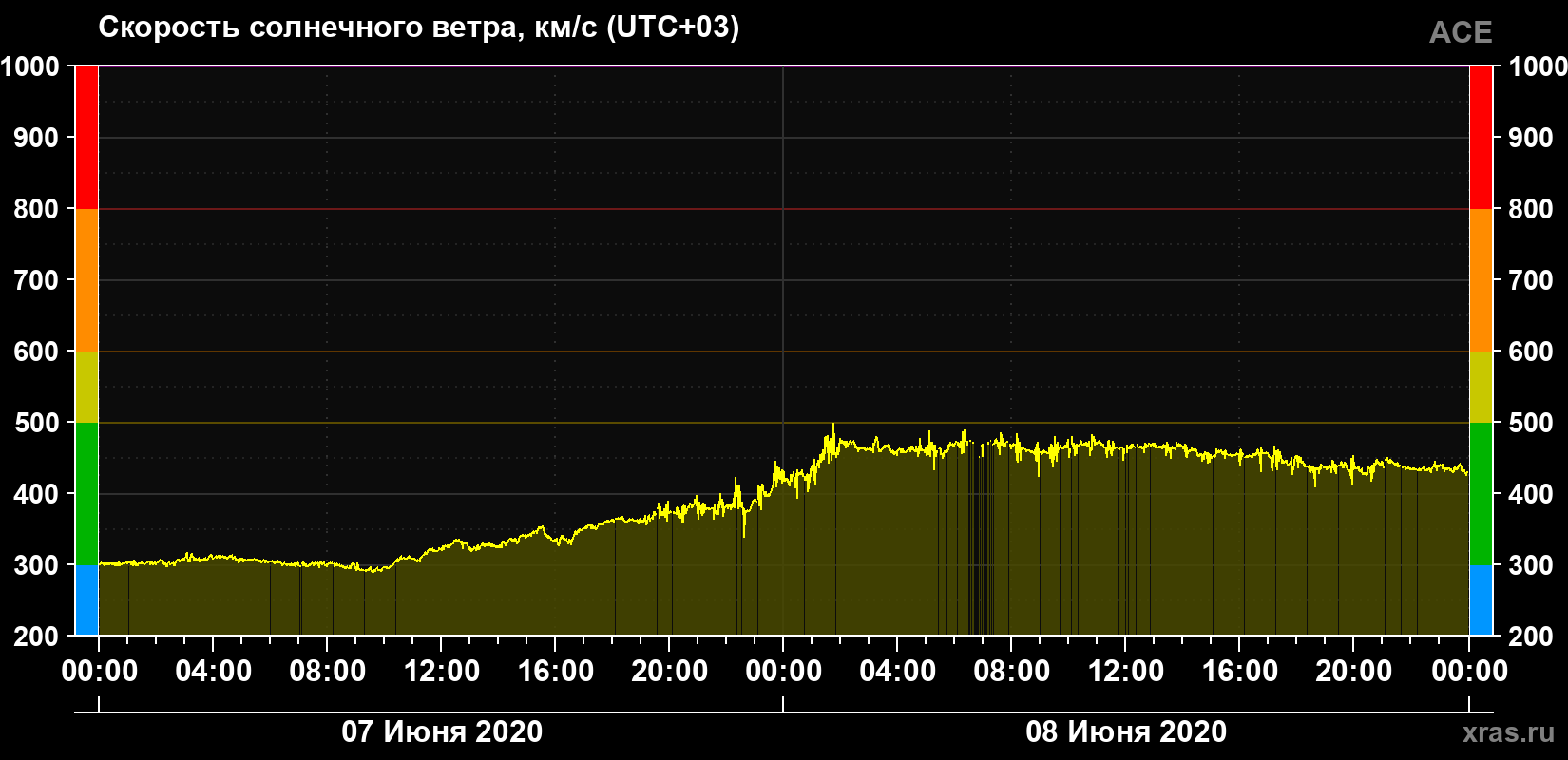 Скорость солнечного ветра