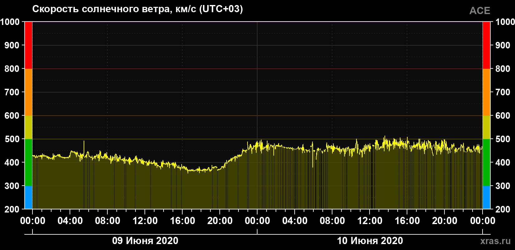 Скорость солнечного ветра