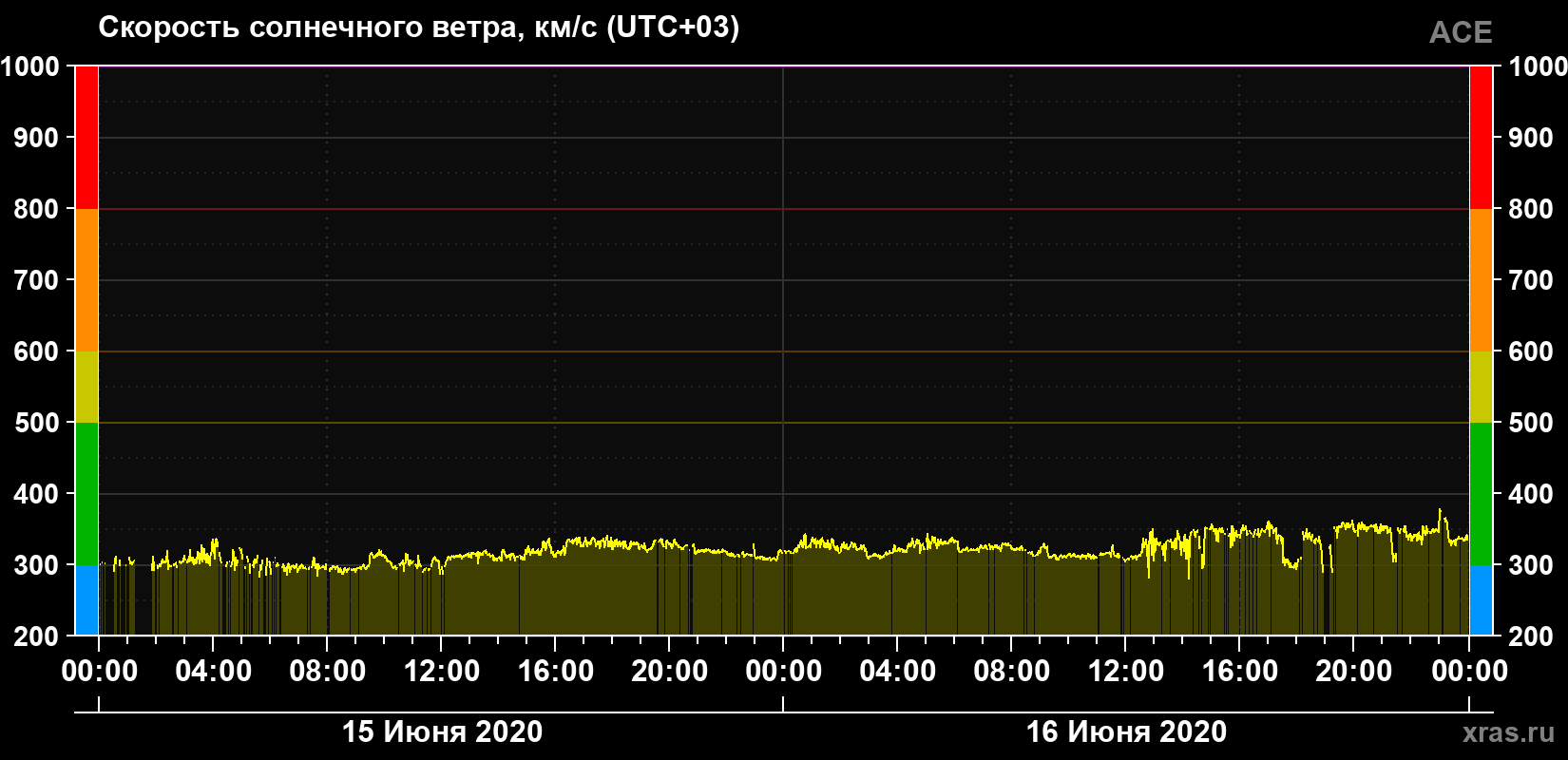 Скорость солнечного ветра