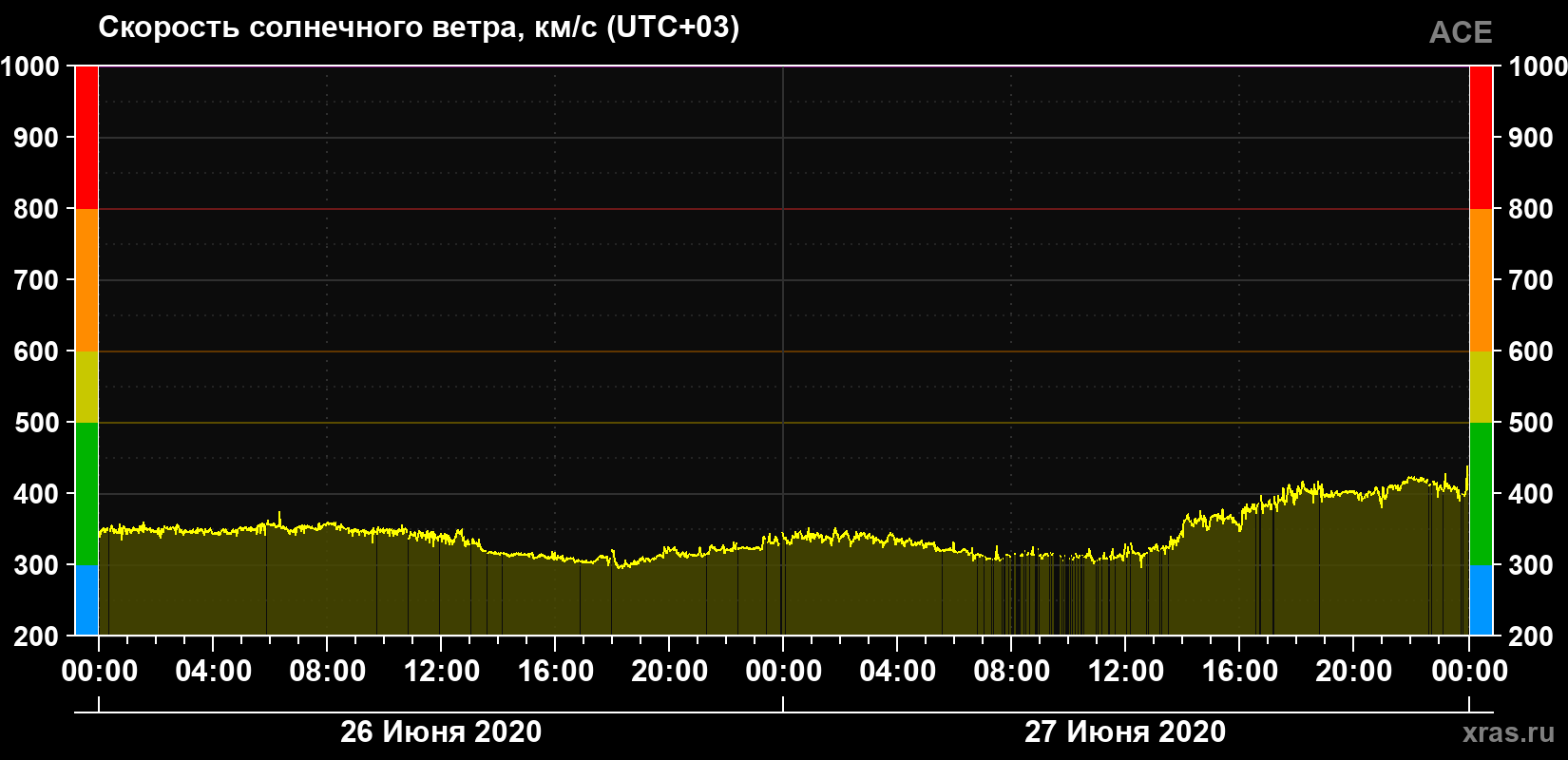 Скорость солнечного ветра