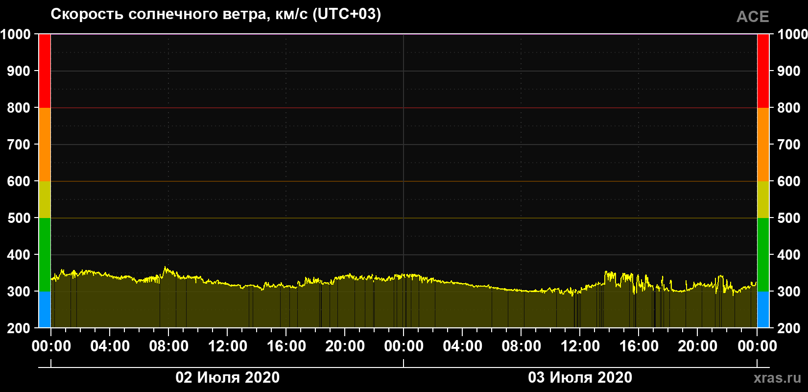Скорость солнечного ветра