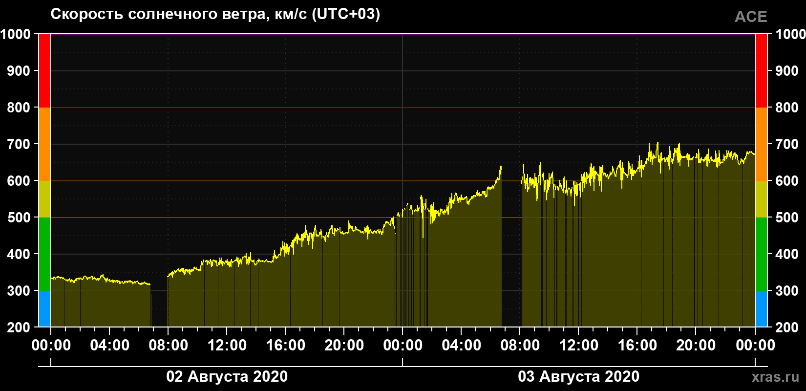 Скорость солнечного ветра