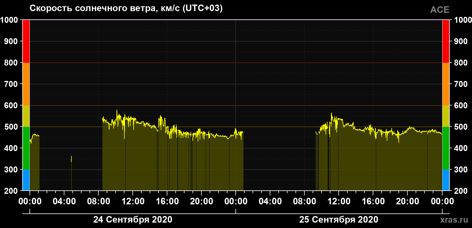 Скорость солнечного ветра
