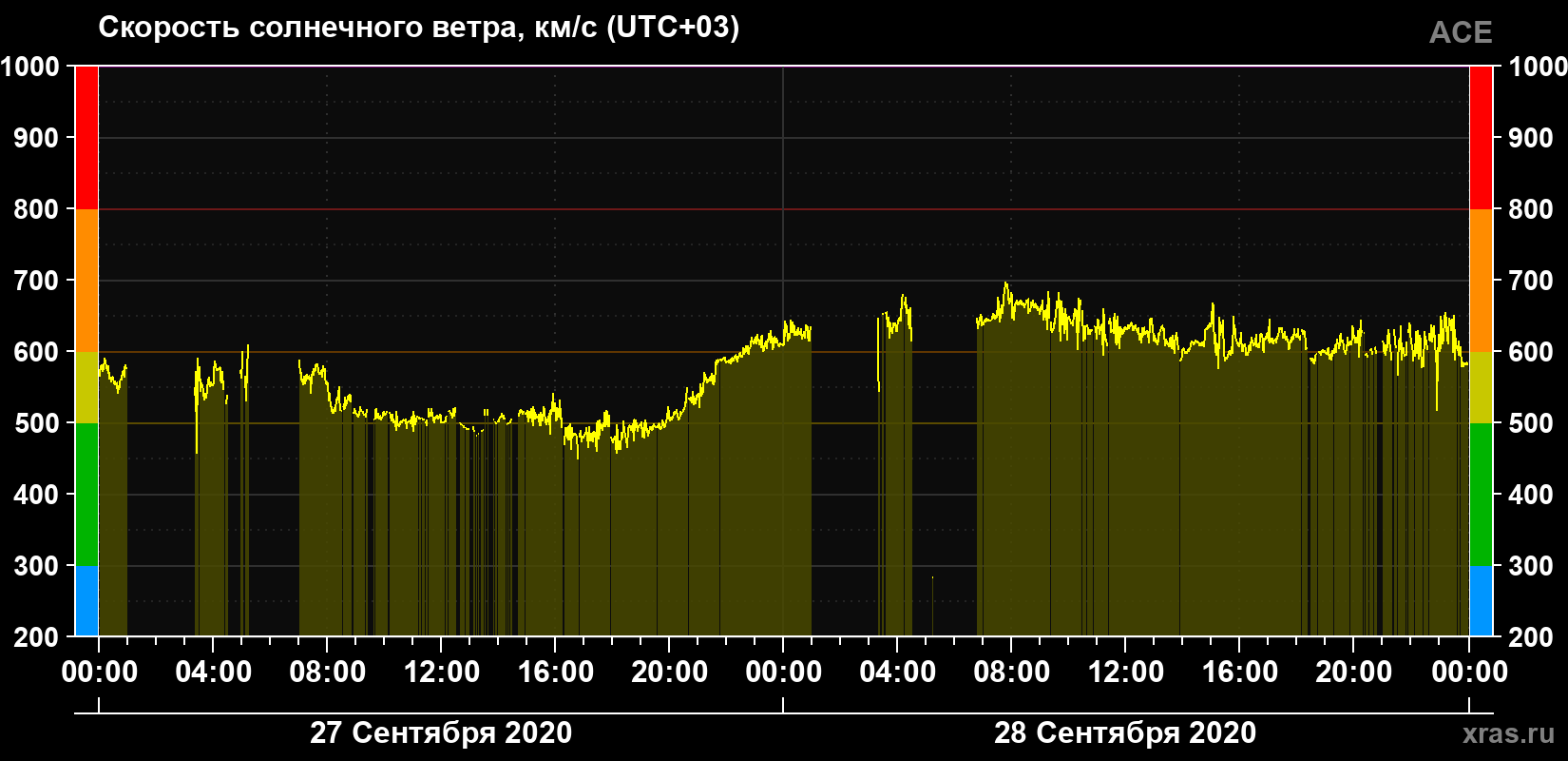 Скорость солнечного ветра