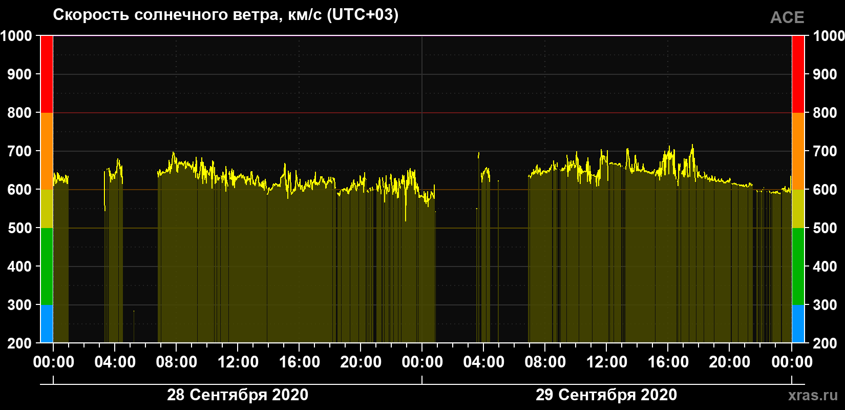 Скорость солнечного ветра