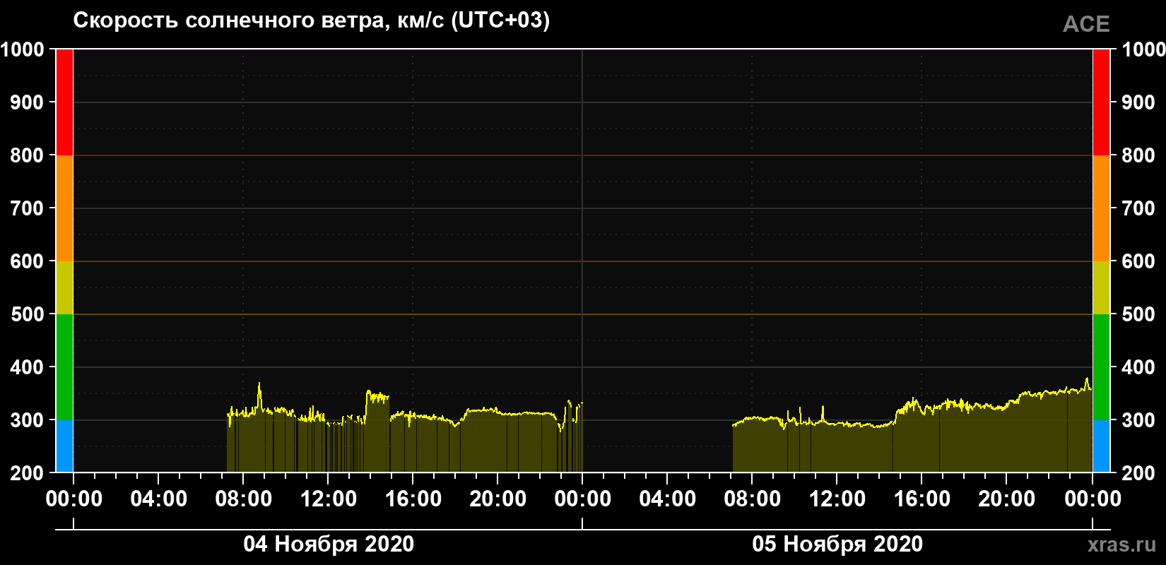 Скорость солнечного ветра