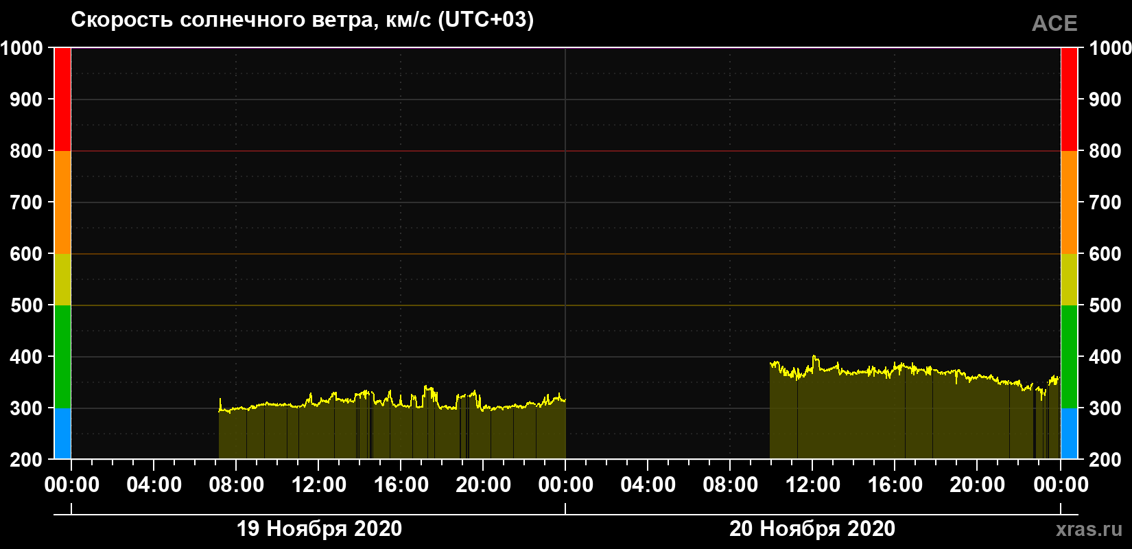 Скорость солнечного ветра