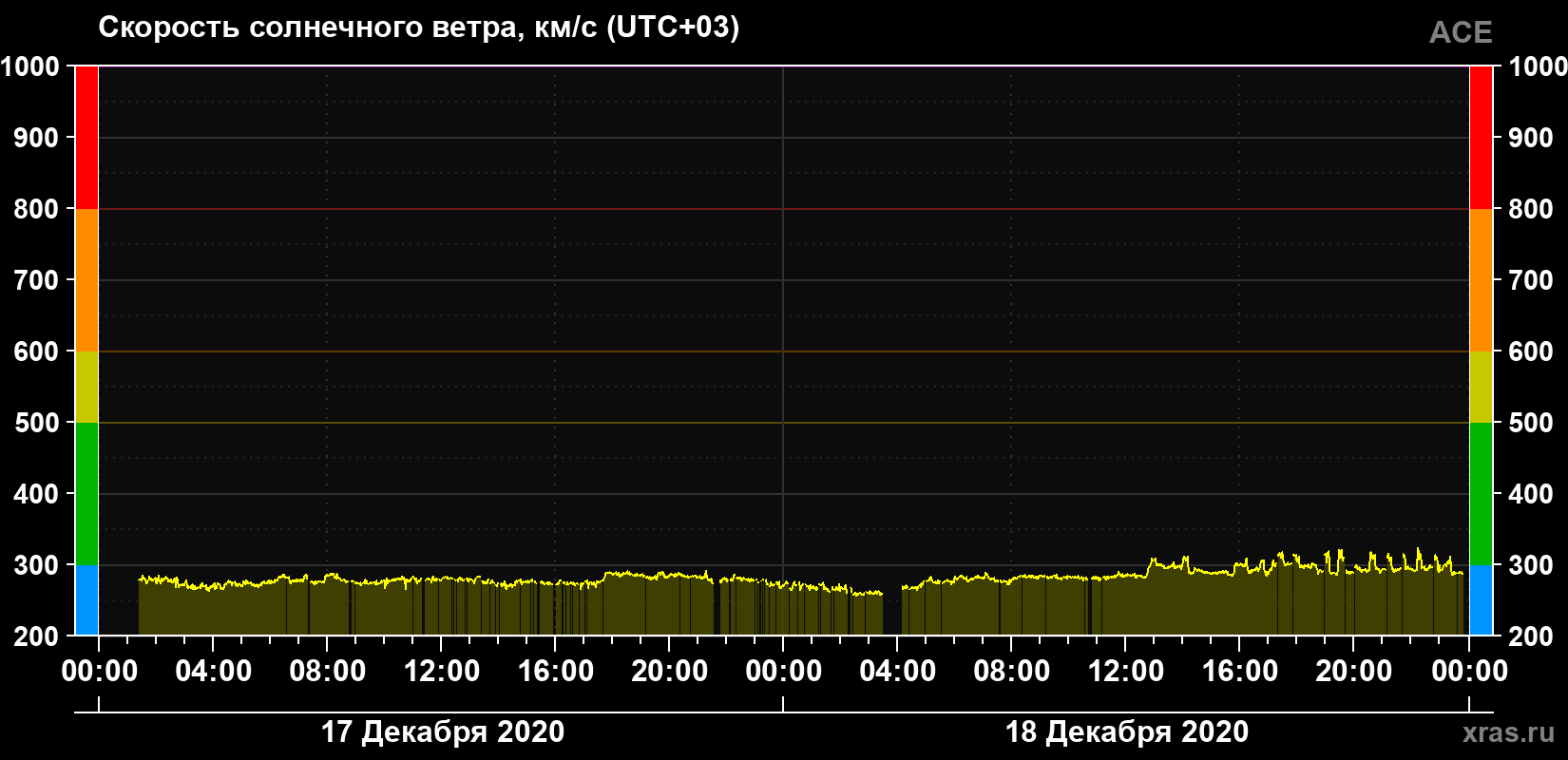 Скорость солнечного ветра