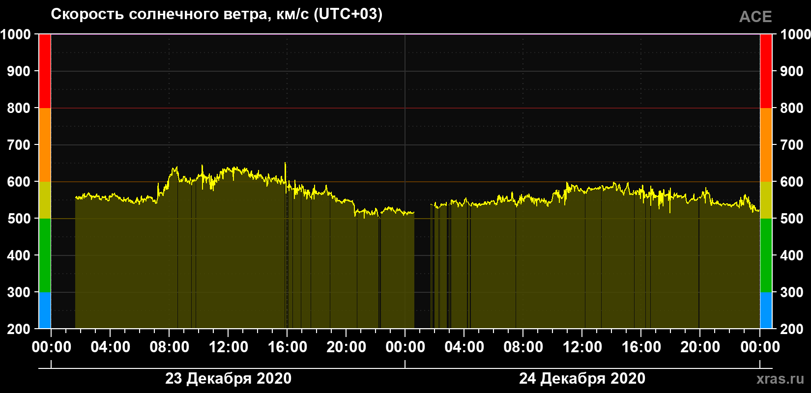 Скорость солнечного ветра