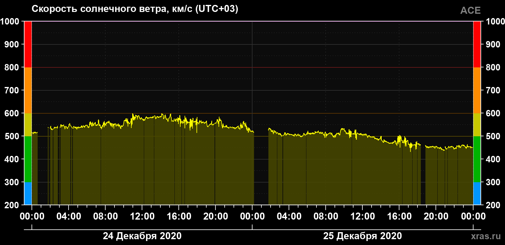 Скорость солнечного ветра
