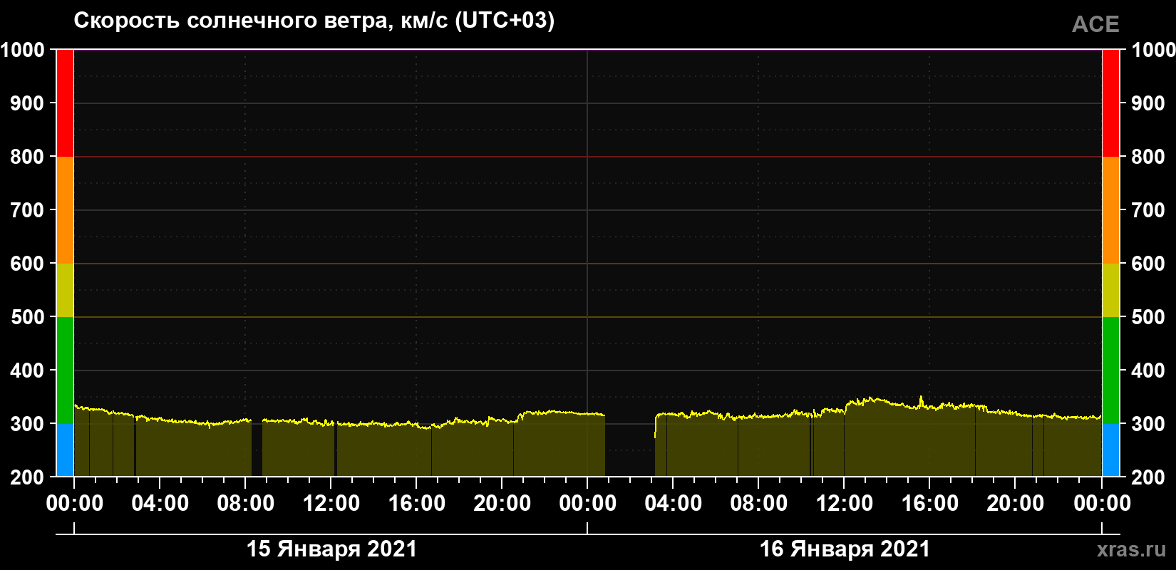 Скорость солнечного ветра