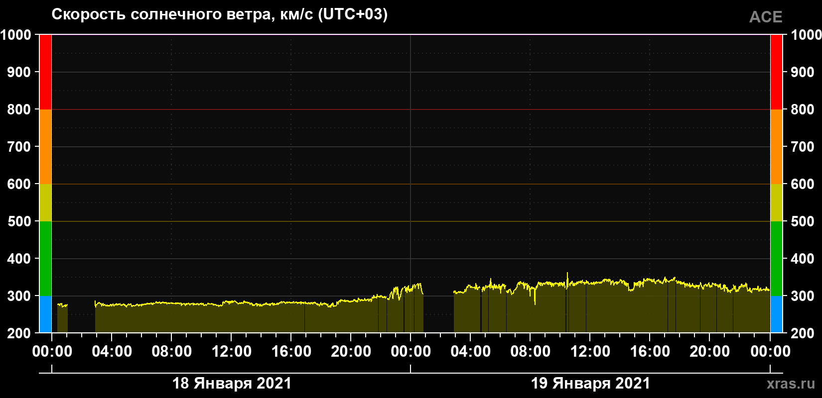 Скорость солнечного ветра