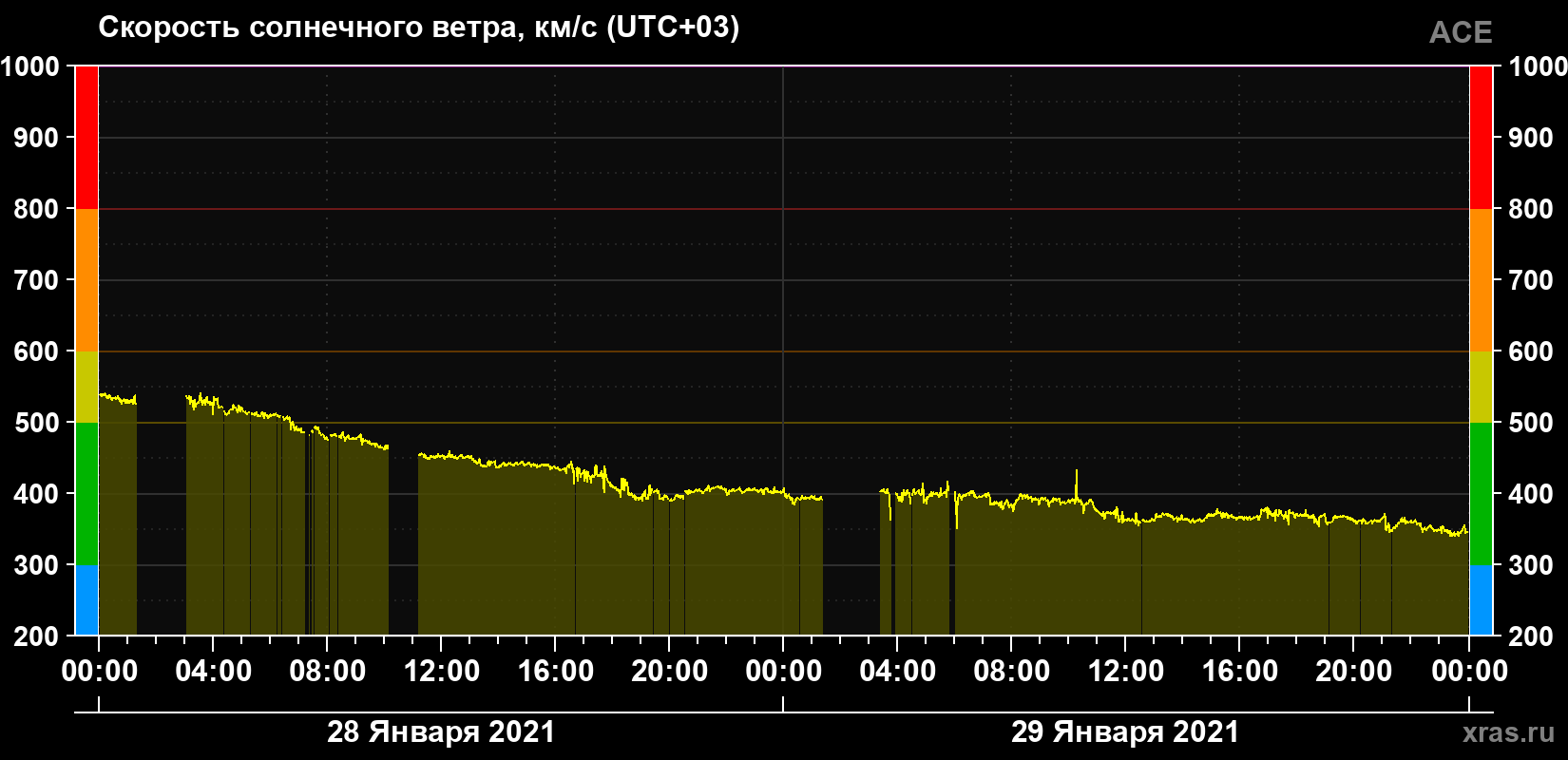 Скорость солнечного ветра