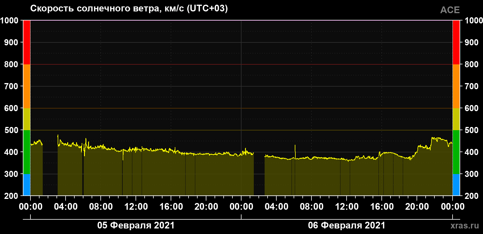 Скорость солнечного ветра