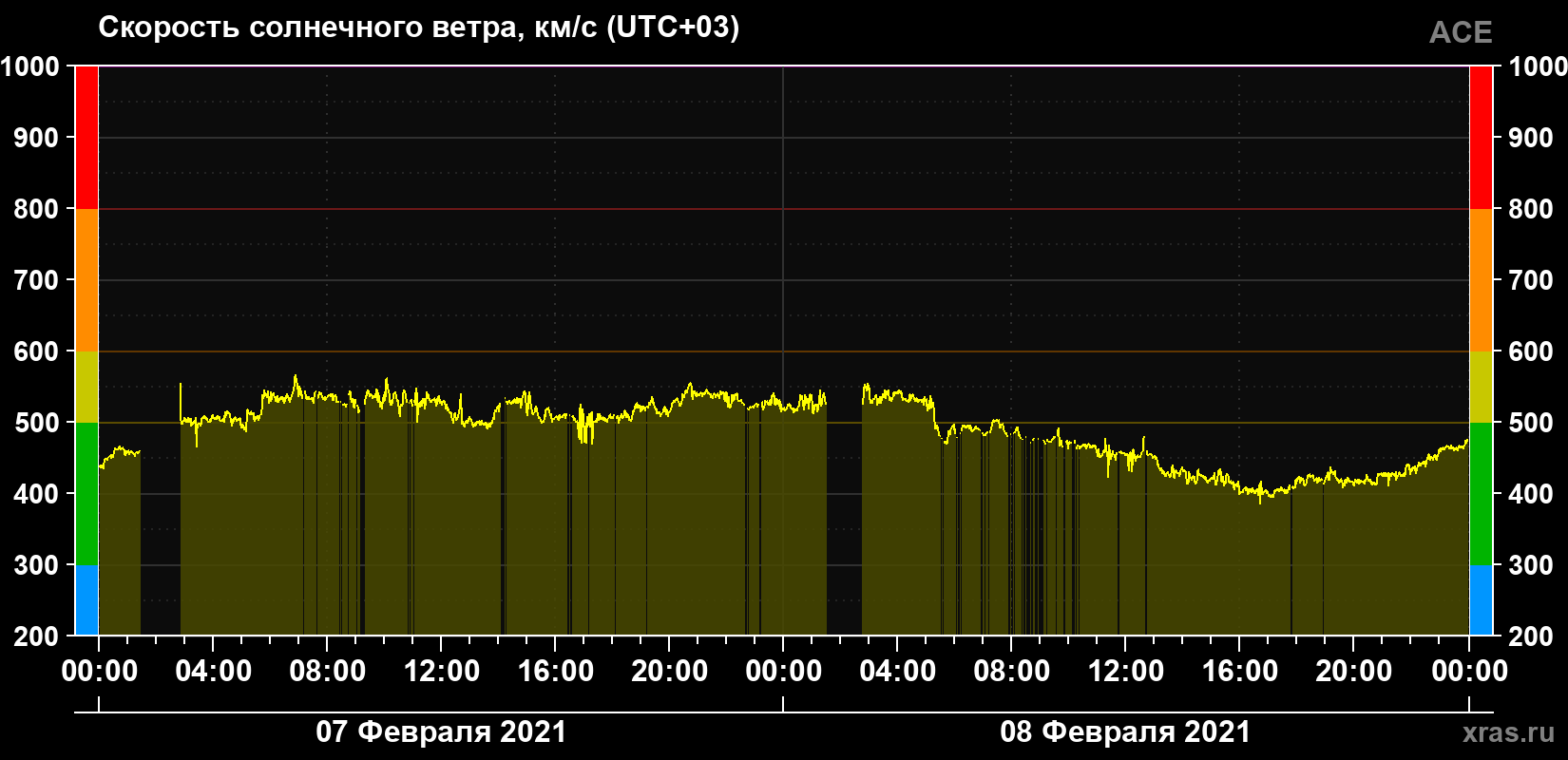 Скорость солнечного ветра
