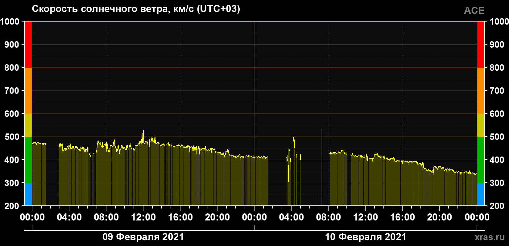 Скорость солнечного ветра
