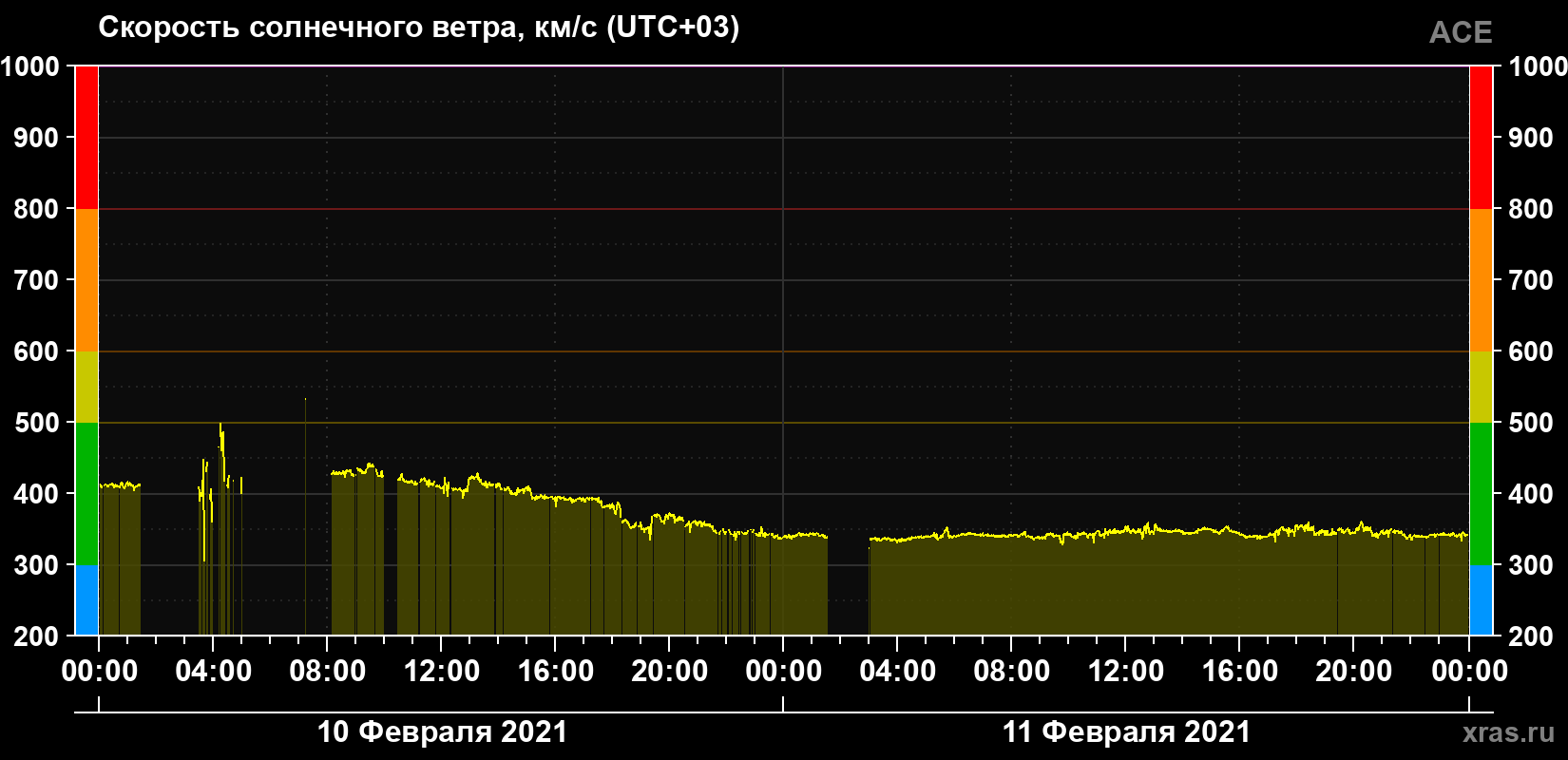 Скорость солнечного ветра