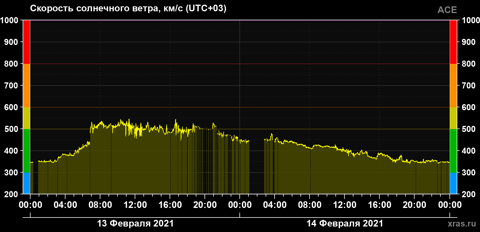 Скорость солнечного ветра