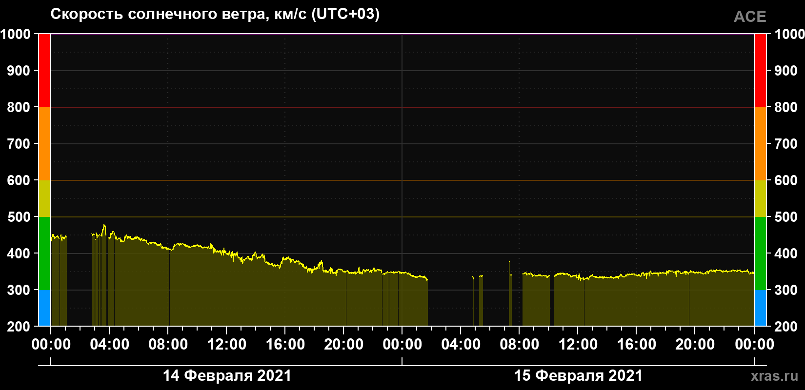 Скорость солнечного ветра