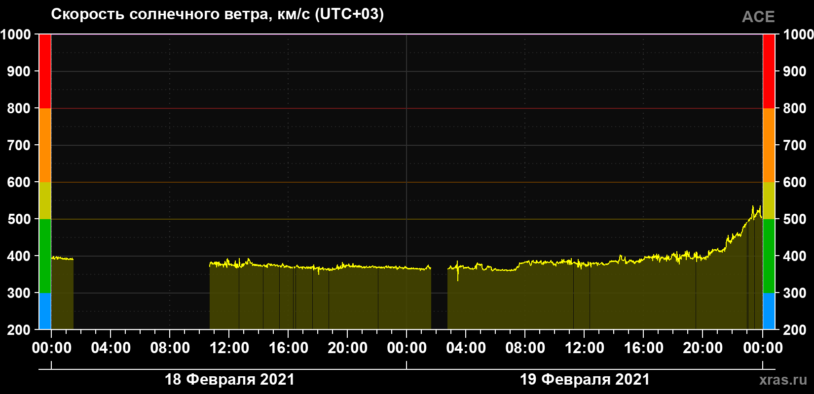 Скорость солнечного ветра