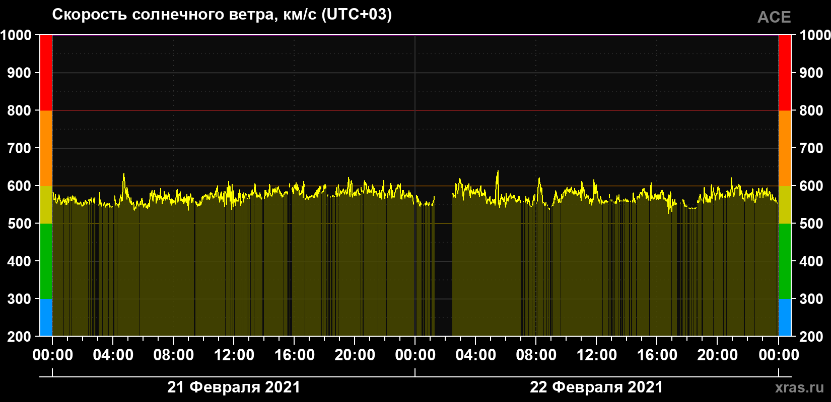 Скорость солнечного ветра