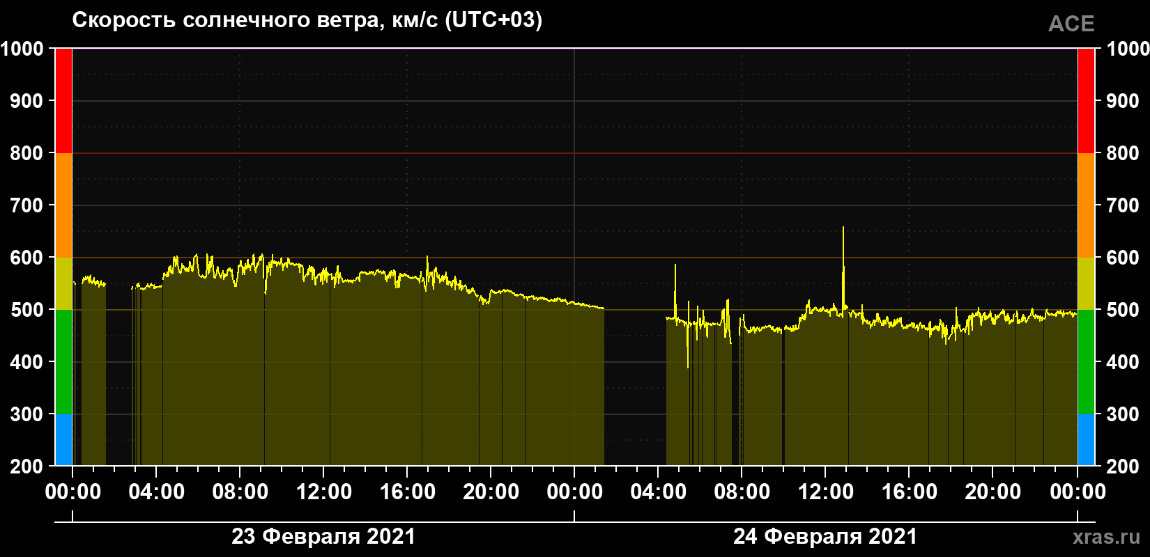 Скорость солнечного ветра