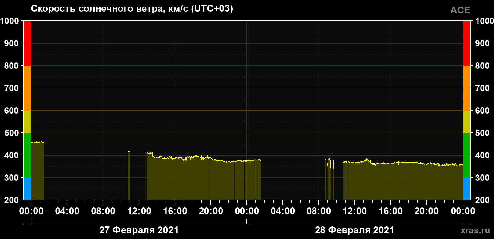 Скорость солнечного ветра