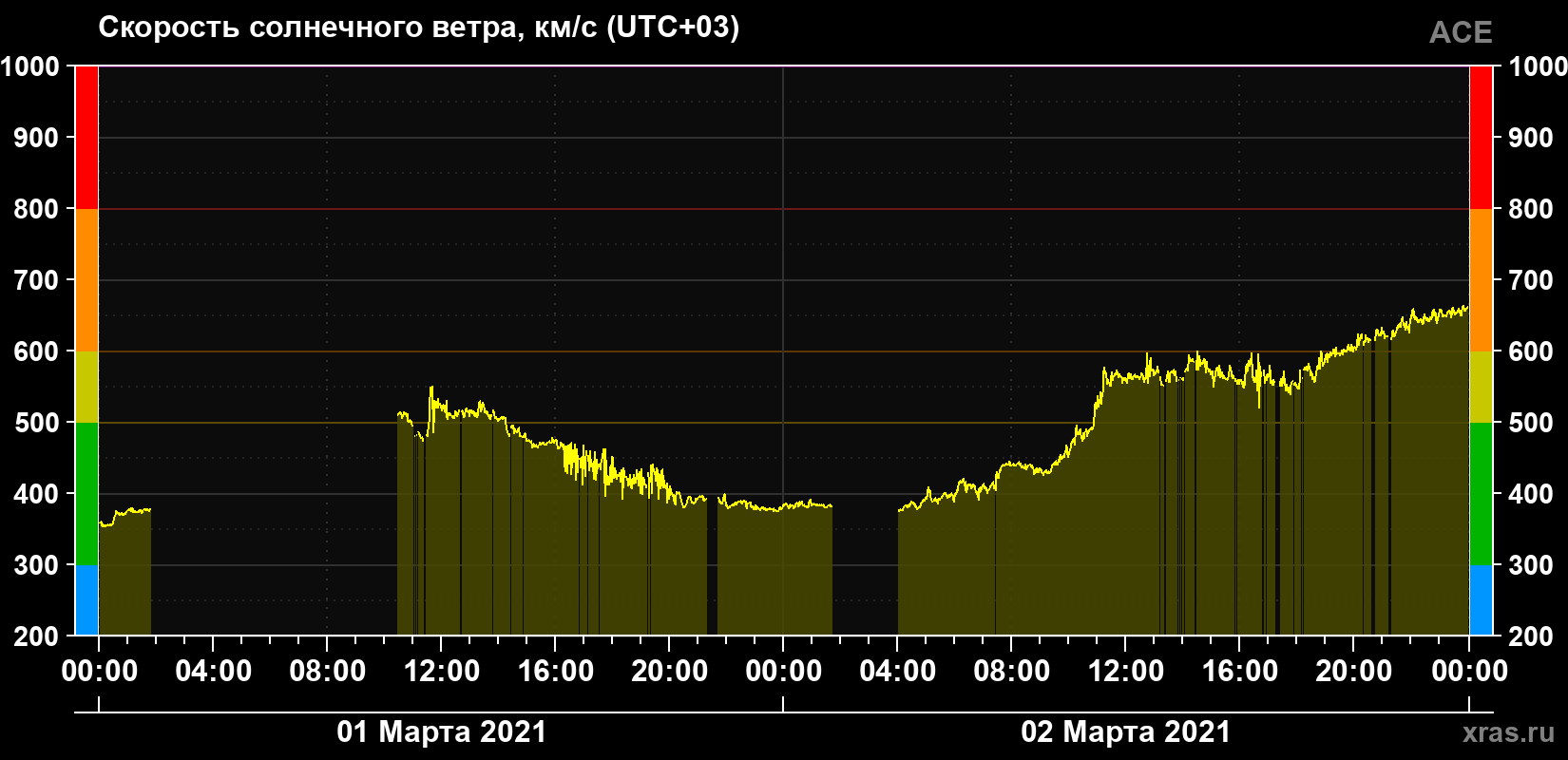 Скорость солнечного ветра