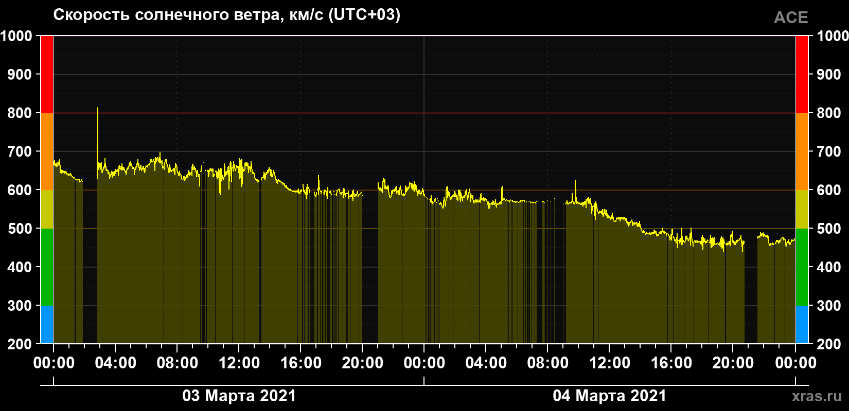 Скорость солнечного ветра