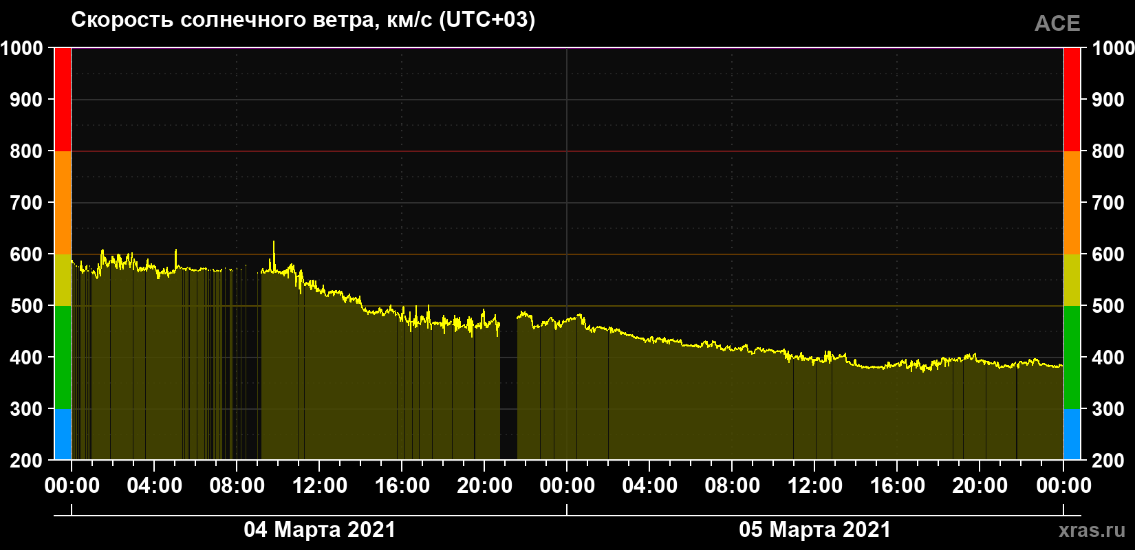 Скорость солнечного ветра