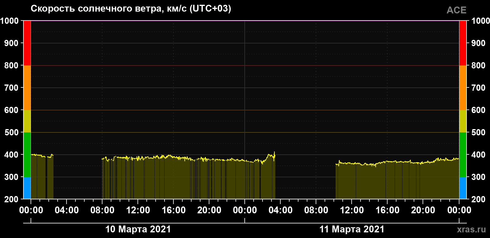 Скорость солнечного ветра