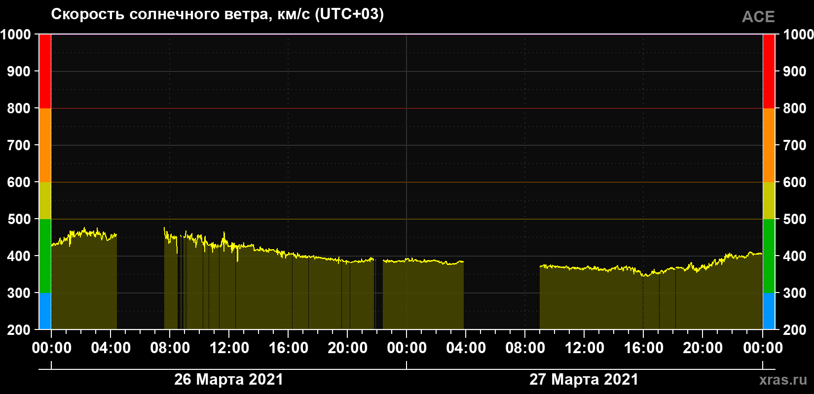 Скорость солнечного ветра