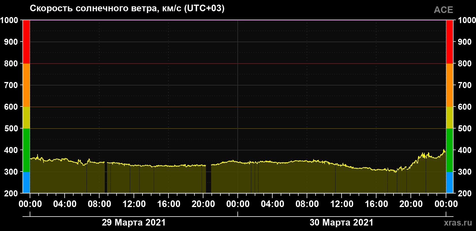 Скорость солнечного ветра