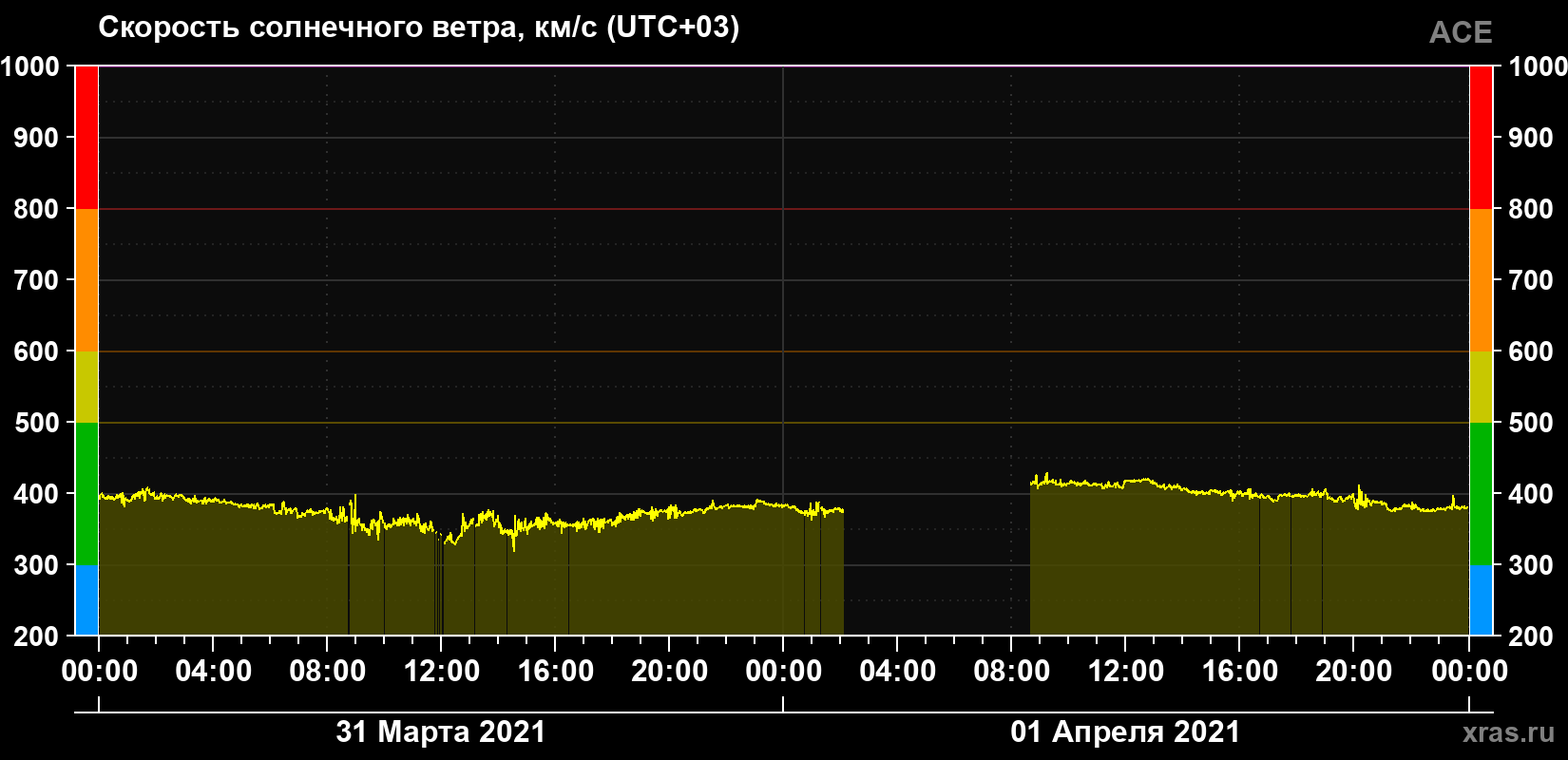 Скорость солнечного ветра