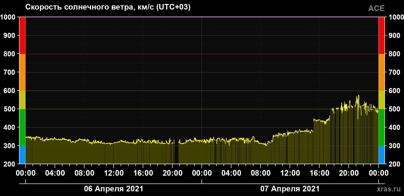 Скорость солнечного ветра