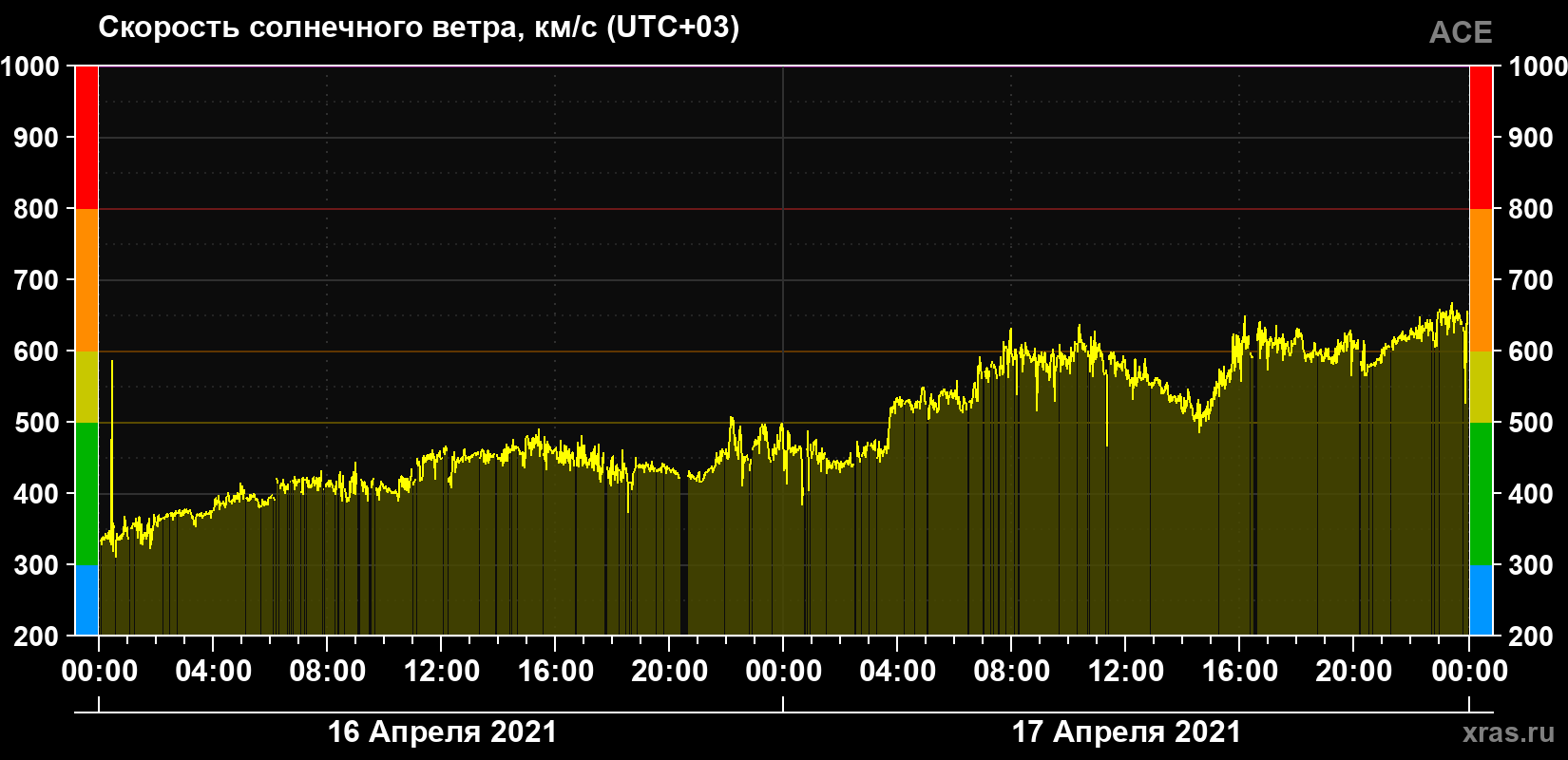 Скорость солнечного ветра