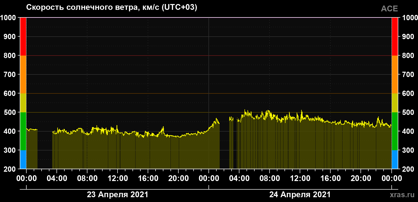 Скорость солнечного ветра