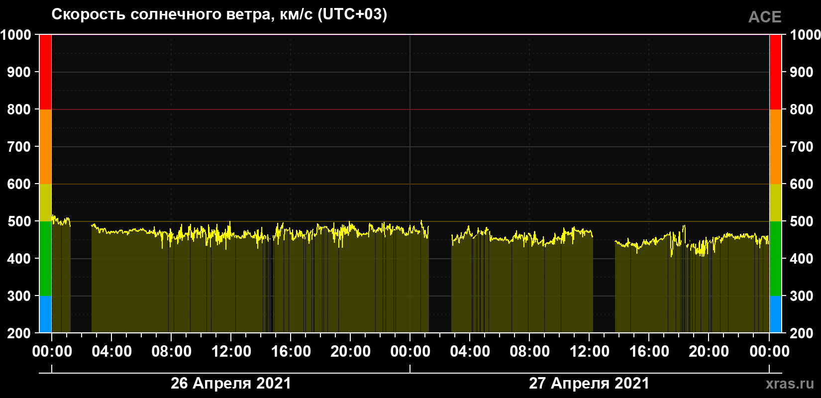 Скорость солнечного ветра