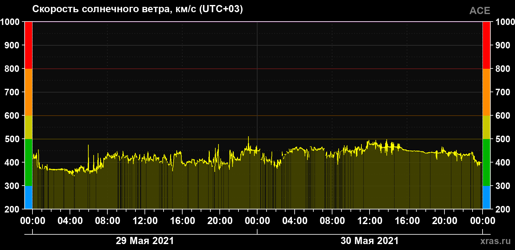 Скорость солнечного ветра
